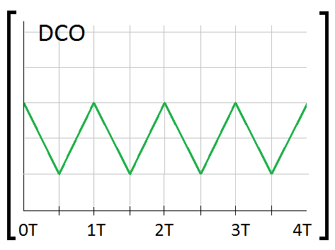 dco triangle wave graph