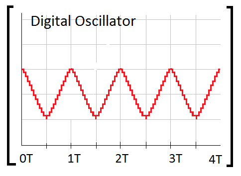 digital oscillator triangle wave graph